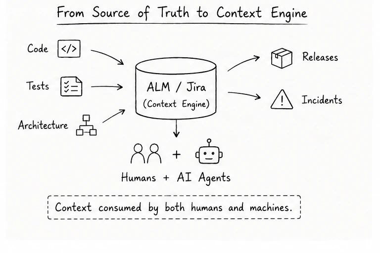 Diagram: Code, Tests, and Architecture feed into ALM / Jira as a context engine, which is consumed by both humans and AI agents to produce releases and handle incidents.
