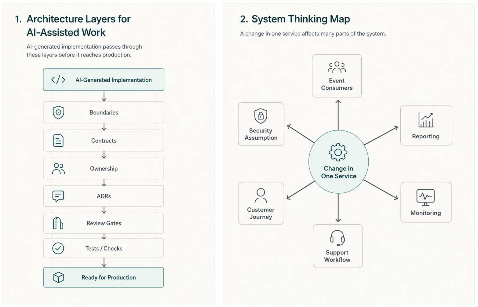 Architecture layers for AI-assisted work and a system thinking map showing how a change in one service affects consumers, reporting, monitoring, support, customers, and security assumptions.