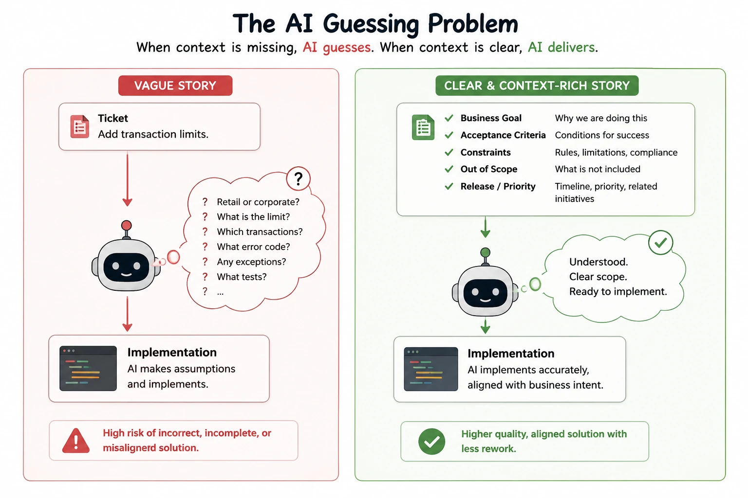 Comparison of a vague story where AI guesses against a clear context-rich story where AI understands business goal, acceptance criteria, constraints, scope, and release priority.