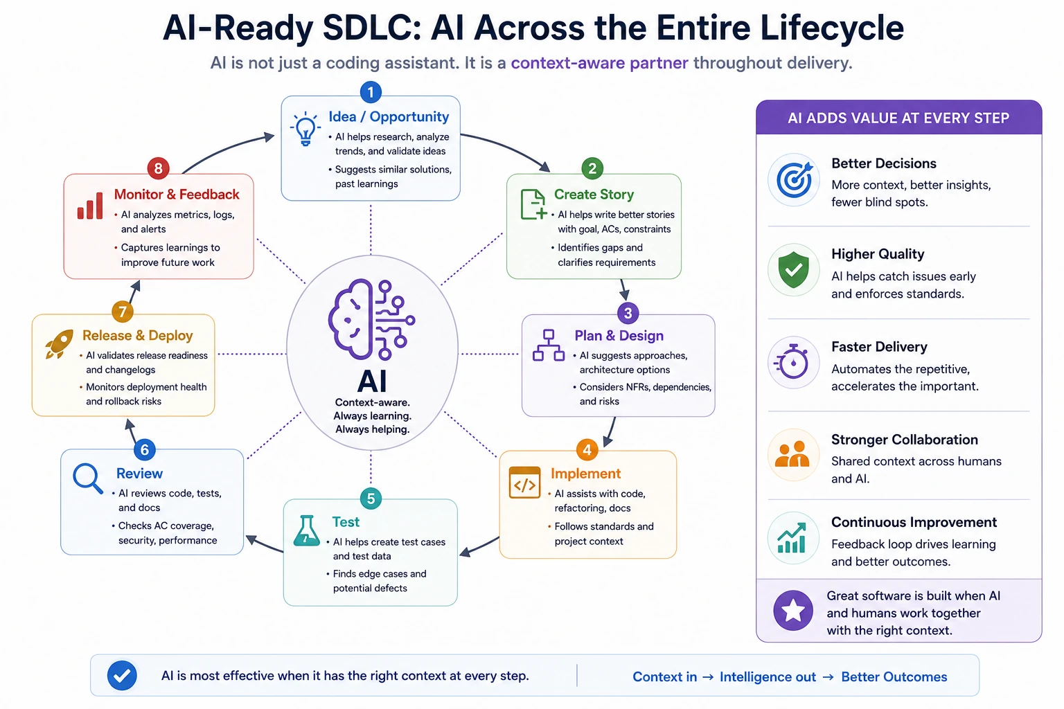 AI-ready software delivery lifecycle showing AI adding value from idea and story creation through planning, implementation, testing, review, release, monitoring, and feedback.