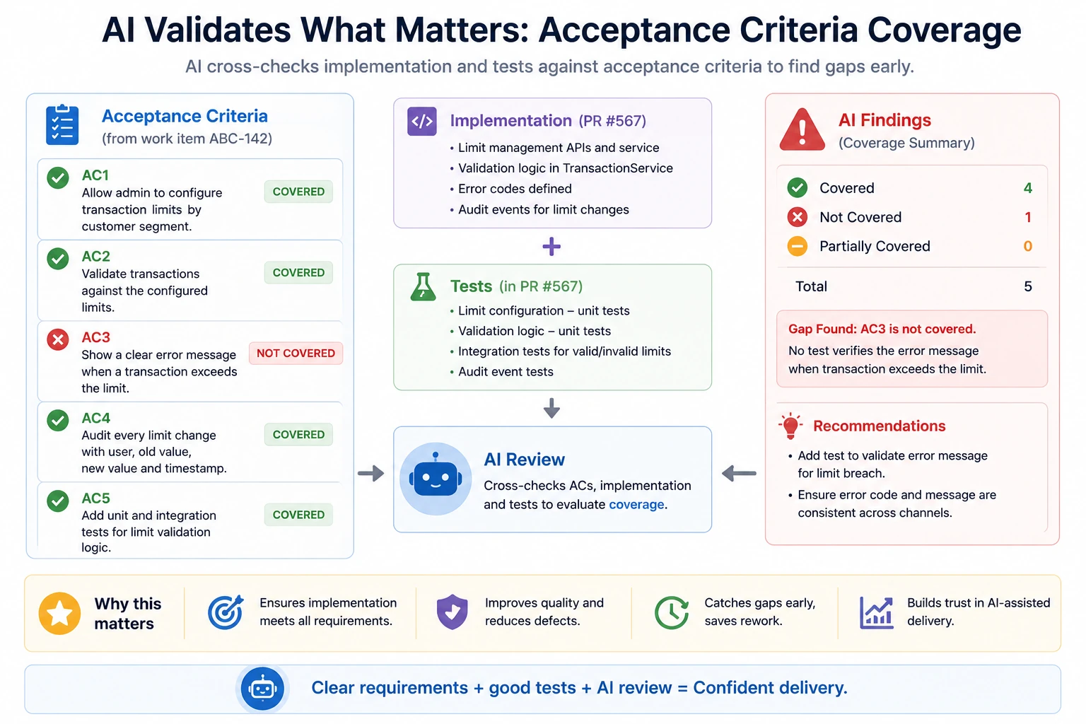 AI review diagram showing acceptance criteria, implementation, and tests being checked for coverage, with one uncovered criterion identified as a gap.