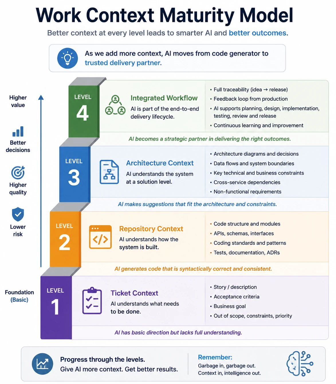Work context maturity model showing AI moving from ticket context to repository context, architecture context, and integrated workflow context.