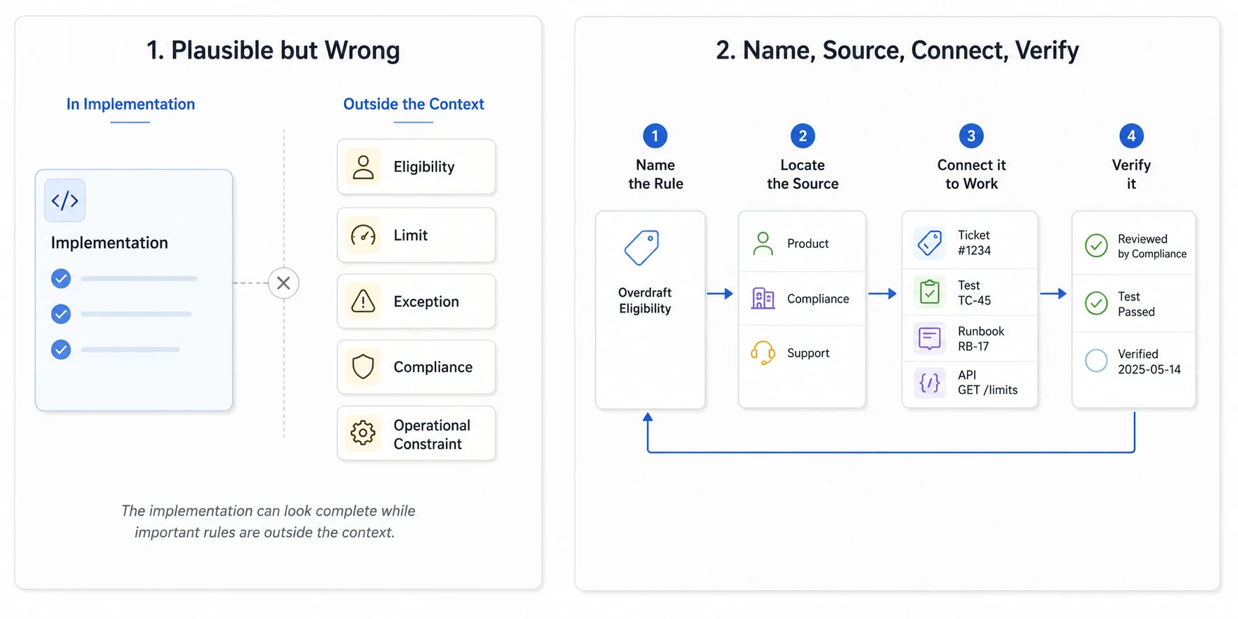 Diagram contrasting plausible but wrong implementation with a four-step rule workflow: name the rule, locate the source, connect it to work, and verify it.