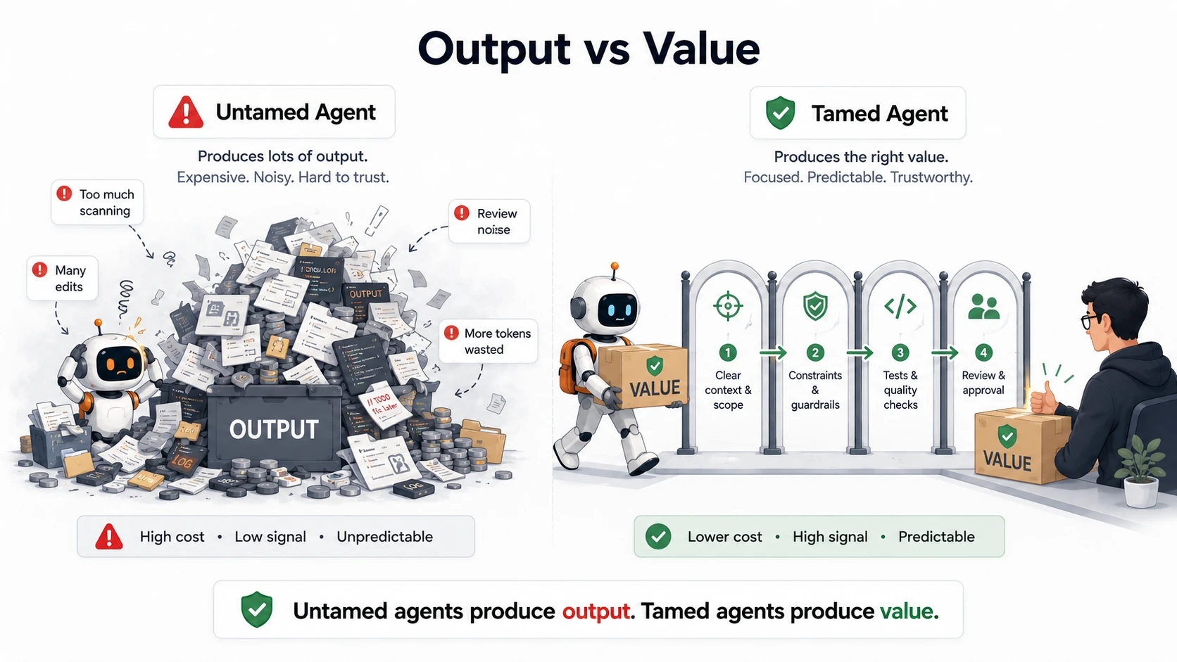 A comparison showing untamed agents producing noisy output and tamed agents producing focused value.