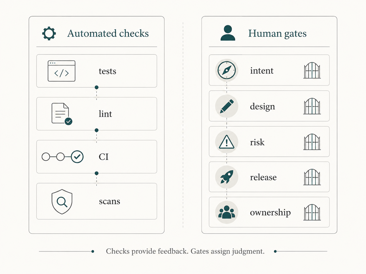 A comparison showing automated checks such as tests, lint, CI, and scans beside human gates for intent, design, risk, release, and ownership.