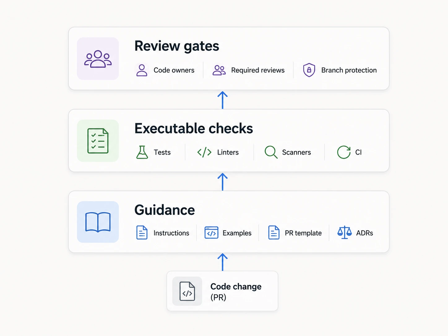 A layered process-as-code model showing code changes flowing through guidance, executable checks, and review gates.