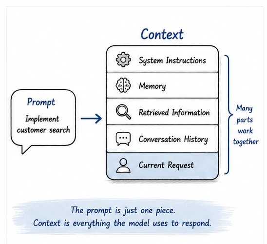 Diagram showing that the prompt is only one piece of context, alongside system instructions, memory, retrieved information, conversation history, and the current request.