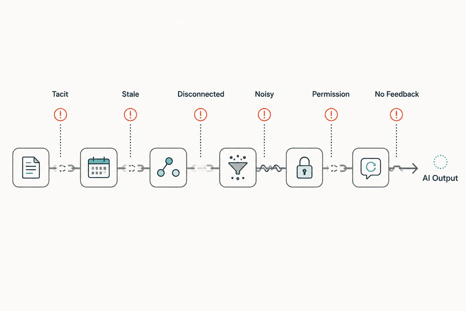 Diagram showing context supply chain break points such as tacit knowledge, stale knowledge, disconnected knowledge, noisy retrieval, permissions, and missing feedback.